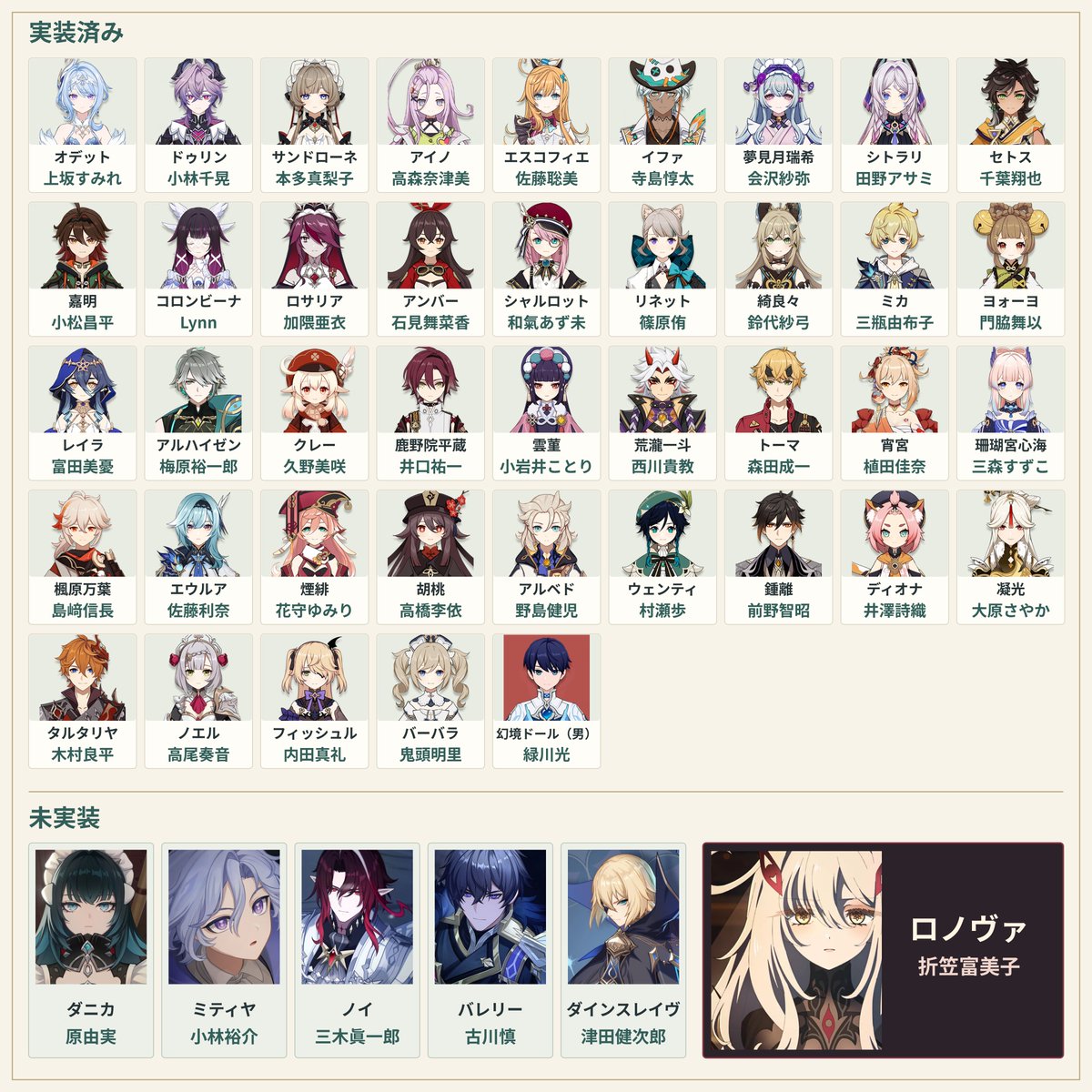 mikogenshinnews's tweet photo. ロノヴァのプレイアブル化を期待する理由↓ 
原神の日本公式Xがフォローしている声優さんの担当キャラを見ると、ロノヴァ以外は、すでに実装済みか、今後の実装がほぼ確実と見られるキャラばかり。 未実装のキャラも6人いるけど、その6人もいずれプレイアブルになる可能性が非常に高い。 そして、ロノヴァ役の折笠富美子さんもフォローされている。 ロノヴァも、この流れに続く…？
#原神 #Genshinfact