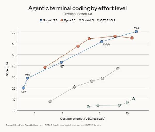 m1kun09's tweet photo. Who has already tested sonnet 5.5 ?
It’s more powerful than opus 5.5

Much faster, better at agent coding https://t.co/IufhYgHRYr