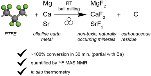 erli_lu's tweet photo. Ca Metal + Mechanochemistry -> Teflon degradation into CaF2, out in @J_A_C_S
now: https://t.co/l2GN5LfAHF

Again, a nice piece of work with the @DominikJKubicki, @r_armstrong_lab and @TomislavFriscic groups.

@UoBChemistry @ChemistryNCL https://t.co/nksT1gi0c1