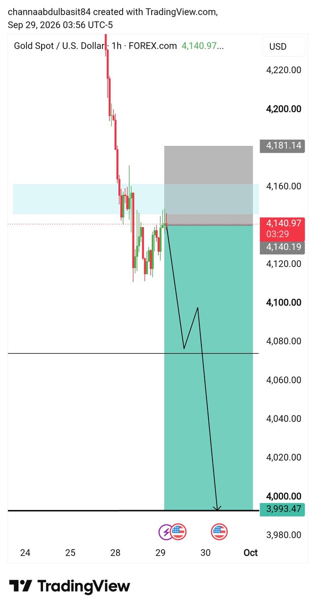 nikolas_trader1's tweet photo. #XAUUSD
SELL view https://t.co/nhKlpfBi1f