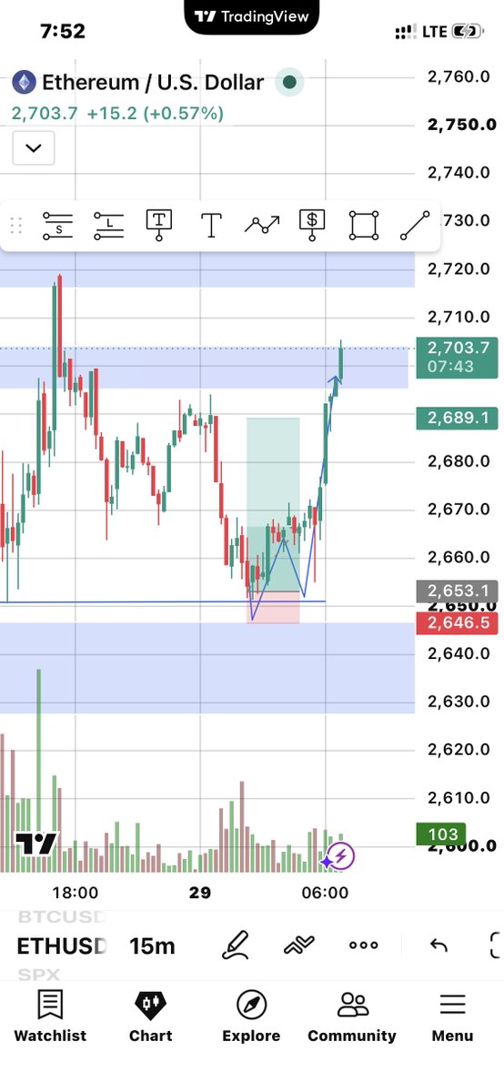 PhacoFx's tweet photo. Patience. Confirmation. Execution. 🎯

The setup was there.
The market just needed time to confirm it.

I’ll be sharing more setups like this on Telegram.
No noise. Just levels, analysis &amp; execution.

👇 Join here:

https://t.co/noCzsEtPiY https://t.co/LVWko2ouUp