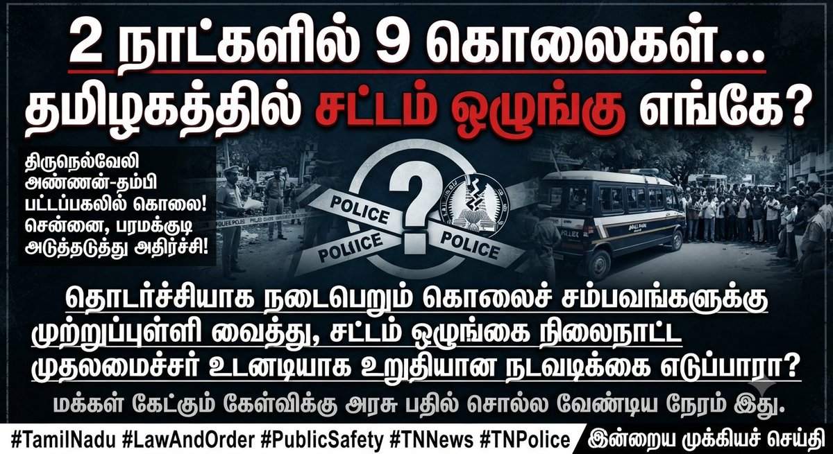 TamilVoiceTN's tweet photo. 2 நாட்களில் 9 கொலைகள்… தமிழகத்தில் சட்டம் ஒழுங்கு எங்கே?
திருநெல்வேலியில் அண்ணன்–தம்பி இருவர் பட்டப்பகலில் கொலை செய்யப்பட்ட சம்பவம் அதிர்ச்சியை ஏற்படுத்தியுள்ளது. அதேபோல் சென்னை, பரமக்குடி உள்ளிட்ட பல்வேறு பகுதிகளிலும் கொலைச் சம்பவங்கள் நடந்துள்ளதாக செய்திகள் வெளியாகியுள்ளன.
பொதுமக்களின் பாதுகாப்பை உறுதி செய்ய வேண்டிய அரசும், காவல்துறையும் இதுபோன்ற சம்பவங்களைத் தடுக்க இன்னும் கடுமையான நடவடிக்கைகளை எடுக்க வேண்டிய அவசியம் உள்ளது.
தொடர்ச்சியாக நடைபெறும் கொலைச் சம்பவங்களுக்கு முற்றுப்புள்ளி வைத்து, சட்டம் ஒழுங்கை நிலைநாட்ட முதலமைச்சர் உடனடியாக உறுதியான நடவடிக்கை எடுப்பாரா?
மக்கள் கேட்கும் கேள்விக்கு அரசு பதில் சொல்ல வேண்டிய நேரம் இது.Take immediate action @TVKVijayHQ
#TamilNadu #LawAndOrder #PublicSafety