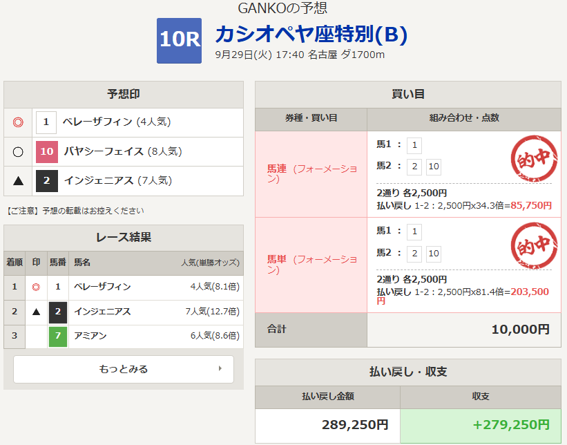 keibapoint's tweet photo. 船橋10R カシオペヤ座特別 的中

289,250円ゲット🎯

船橋・門別・名古屋の予想まだまだあります
↓↓↓
https://t.co/p87ggy2AtL https://t.co/HcQ2TG6jrZ