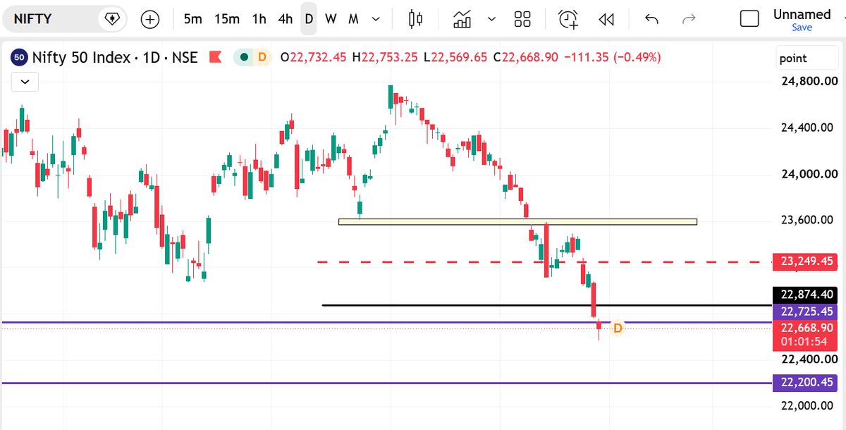 trinityquest0's tweet photo. #Nifty open around 22725 today confirms further lower levels possible in the Longer time frame.
22200 & 20590 are the next major support levels.
22460 & 21400 are minor support levels.
Only a super Big Bullish candle can save Nifty
#Nifty50 #BankNifty #TradingSetup #investing https://t.co/QkJDV8QGbh