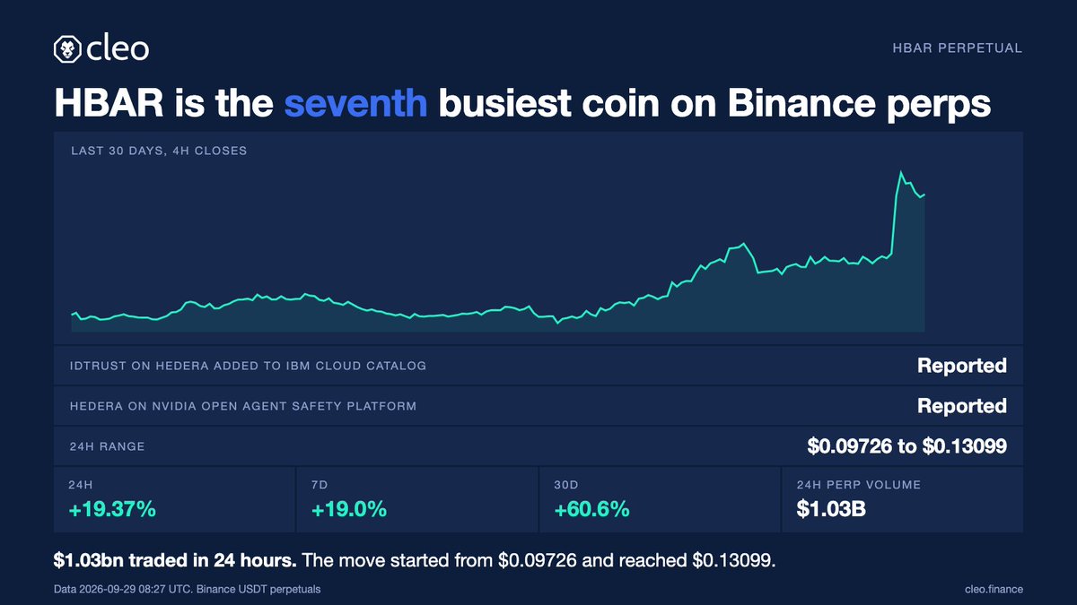 Wealthmanager's tweet photo. hedera-hashgraph:native just printed a move you don’t want to ignore.

+19% in 24H with $1B+ in perp volume, while reports point to a Hedera identity product entering IBM’s cloud catalogue and connections to NVIDIA’s agent safety platform.

That combination has my attention. hedera-hashgraph:native is one I’m watching closely.