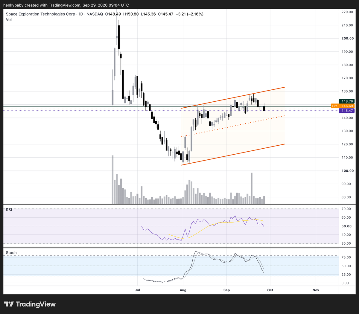 htltimor's tweet photo. $SPCX. Still technical. https://t.co/L5BogVsxaR