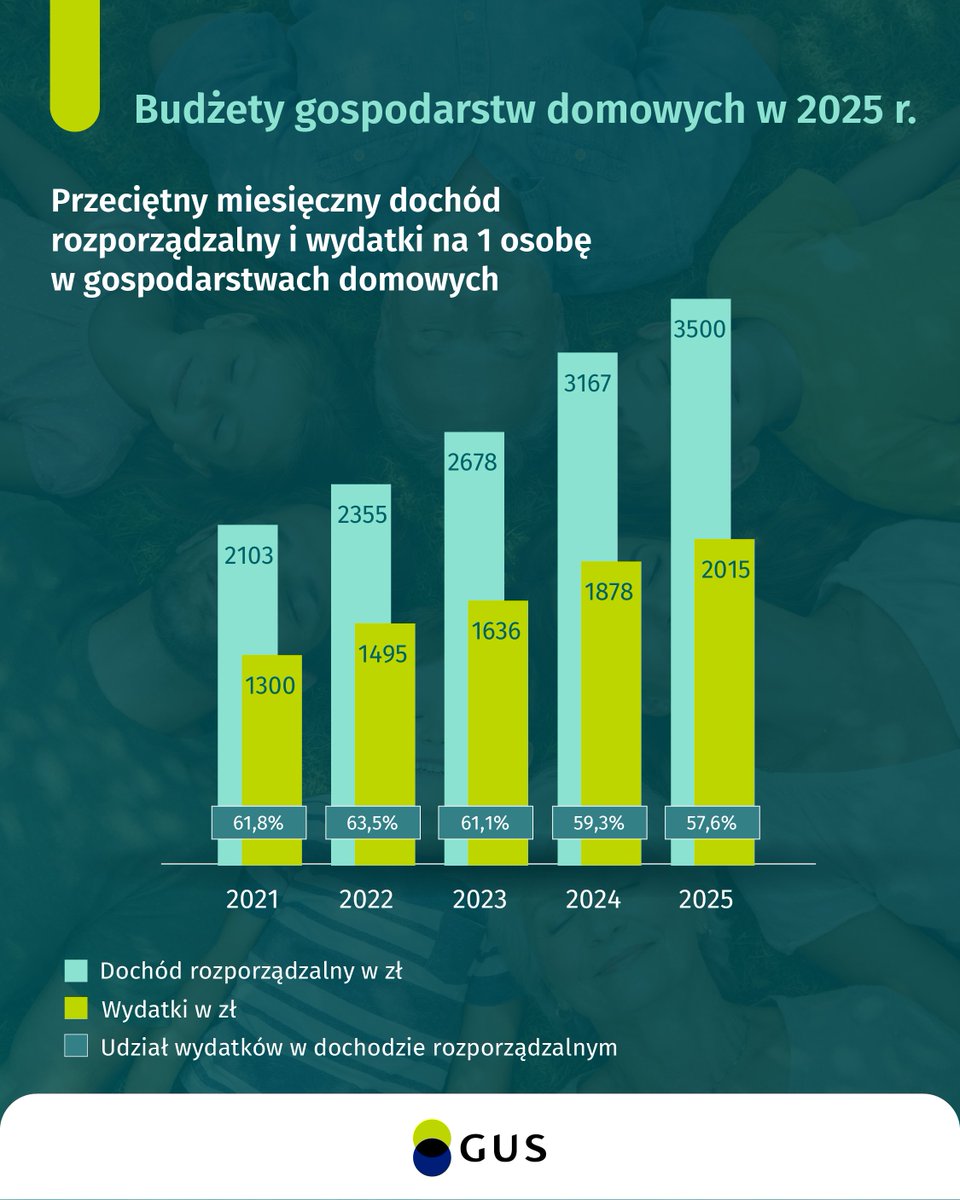 GUS_STAT's tweet photo. 📊 W 2025 r. sytuacja materialna gospodarstw domowych poprawiła się w porównaniu z 2024 r. Przeciętny miesięczny dochód rozporządzalny na osobę wzrósł realnie o 6,7%, a wydatki – o 3,6%.
🔗https://t.co/CCswe8gCx1
#GUS #BudżetyGospodarstwDomowych #dochody #wydatki https://t.co/cUS66Wva6B