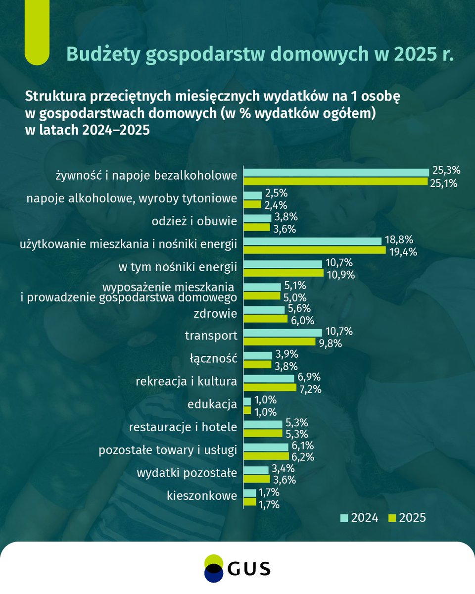 GUS_STAT's tweet photo. 📊 W 2025 r. sytuacja materialna gospodarstw domowych poprawiła się w porównaniu z 2024 r. Przeciętny miesięczny dochód rozporządzalny na osobę wzrósł realnie o 6,7%, a wydatki – o 3,6%.
🔗https://t.co/CCswe8gCx1
#GUS #BudżetyGospodarstwDomowych #dochody #wydatki https://t.co/cUS66Wva6B