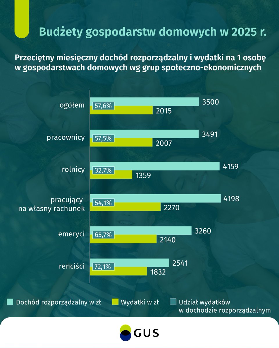 GUS_STAT's tweet photo. 📊 W 2025 r. sytuacja materialna gospodarstw domowych poprawiła się w porównaniu z 2024 r. Przeciętny miesięczny dochód rozporządzalny na osobę wzrósł realnie o 6,7%, a wydatki – o 3,6%.
🔗https://t.co/CCswe8gCx1
#GUS #BudżetyGospodarstwDomowych #dochody #wydatki https://t.co/cUS66Wva6B