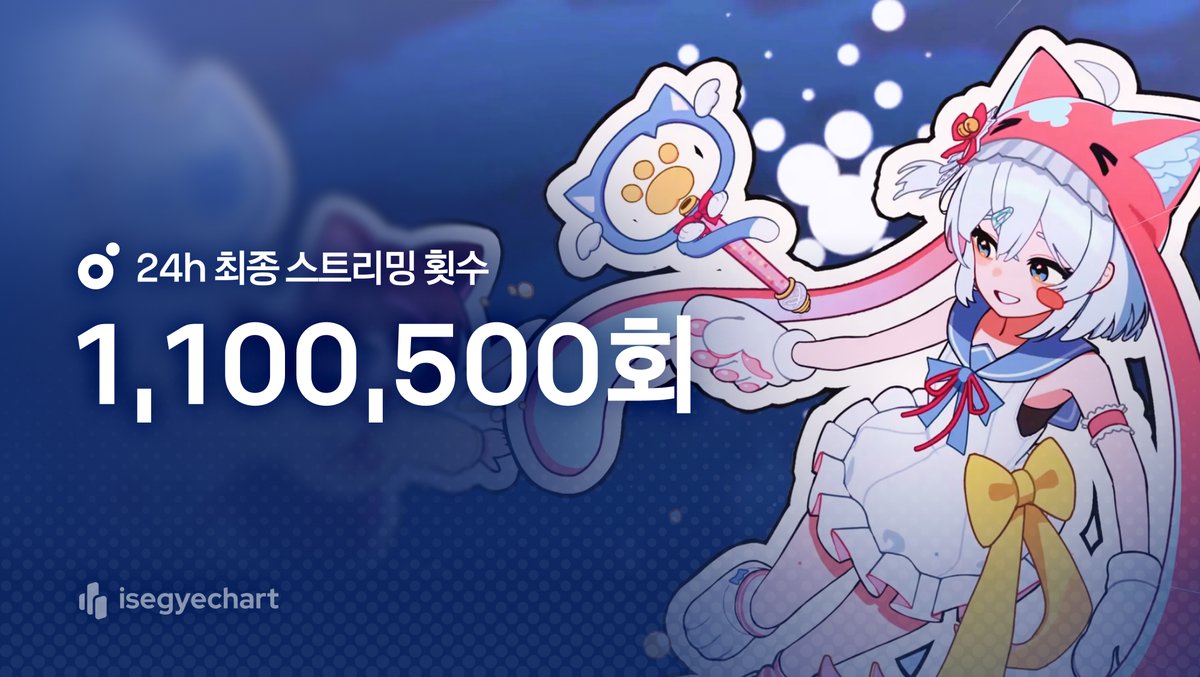 isegyechart's tweet photo. 🏆 <NO CAT, NO LIFE!> 1,100,500회 달성! 🏆

24시간 최종 스트리밍 110만 회 달성! 🎉

여러분의 꾸준한 스밍이 만들어낸 특별한 기록!
앞으로도 멈추지 않는 스밍으로 함께해 주세요! 🩵

#GOSEGU #고세구 #ISEGYEIDOL #이세계아이돌 #NOCATNOLIFE #노캣노라이프 #GOSEGU_NOCATNOLIFE #고양이가세상을구한다