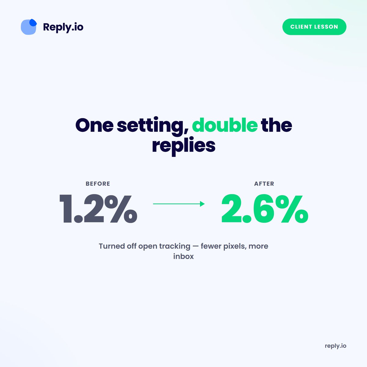 ReplyAppTeam's tweet photo. Client stuck at 1.2% replies with a 38% open rate. Clean list, good setup.

We turned off open tracking.

Reply rate went to 2.6%.

Tracking pixels get noticed by filters. You lose one number and gain the one that pays you. https://t.co/uS1avazRXG