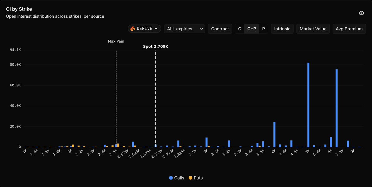 deriveinsights's tweet photo. $ETH Update:

The market might be sideways but guess what, $ETH Call Spread Fever is back at it again, this time the OI is much greater than before. On Derive, the 5K and 7K calls are dwarfing every other strike. 5K calls sit at 81,862 contracts (about $4.3M), 7K calls at 75,505 contracts (about $1.1M), almost none of it puts. Together that's over half of all open interest on the platform.

Data & Analysis by @derivativemonky