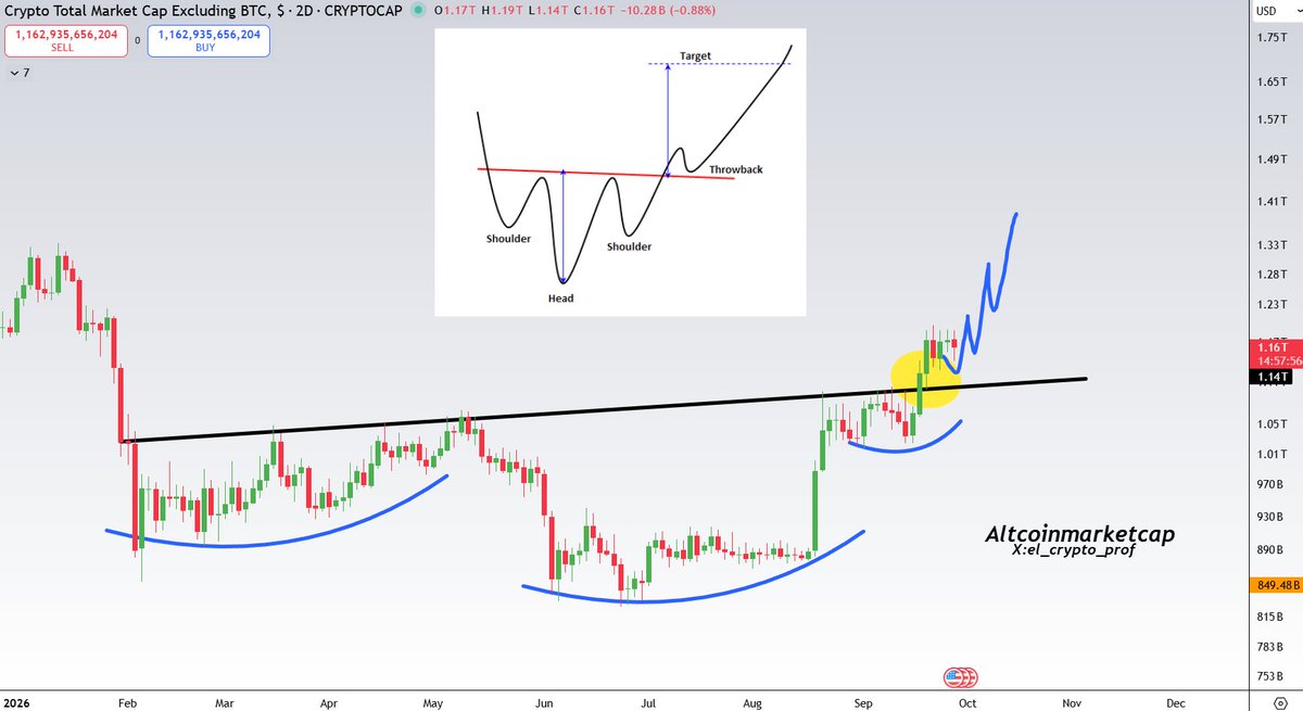 el_crypto_prof's tweet photo. #Altcoins 

TOTAL2 has broken out of an inverse head-and-shoulders pattern that has been forming for 7 months. 

consolidation/retest is currently taking place.

After that, it will go higher, much higher.🫡 https://t.co/VCXvmp6rFx
