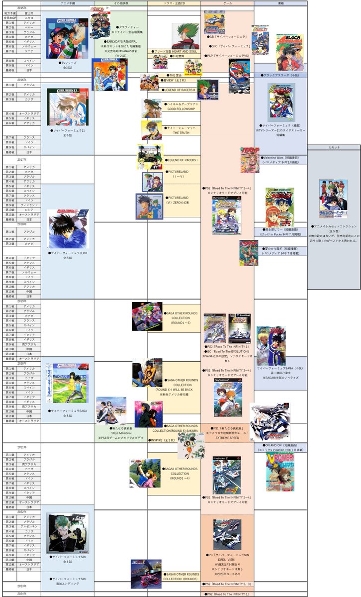kzt1's tweet photo. 【不定期ポスト】サイバーフォーミュラが盛り上がってるという事で置いときます。

ドラマCDを初めとした各メディアミックス作品と、本編との時系列をまとめたものを置いときます。

２枚目は全ドラマCD一覧と本編との関連度一覧

#サイバーフォーミュラ https://t.co/GpL0c8CZ1k