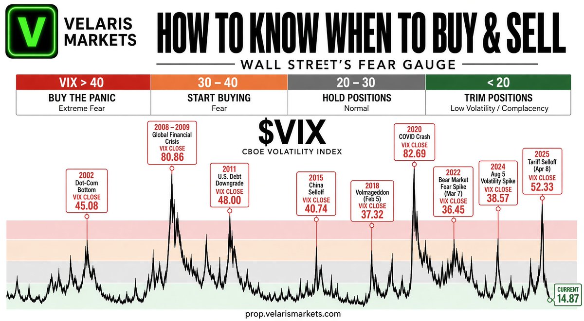 VelarisMarkets's tweet photo. THIS HAS MARKED EVERY MAJOR BUYING & SELLING OPPORTUNITY SINCE 1990

Use it. It’s how generational wealth is made.

Dot-Com Crash.
Global Financial Crisis.
COVID Crash.
2022 Bear Market.
2025 Tariff Selloff.

The $VIX is Wall Street’s fear gauge.

If you trade $SPY or $QQQ, understand this:

VIX <20 ->TRIM / REDUCE RISK
VIX 20–30 -> HOLD
VIX 30–40 -> START BUYING
VIX >40 -> BUY THE PANIC

RIGHT NOW: VIX 14.87

Fear is low. Don’t chase. Protect profits.