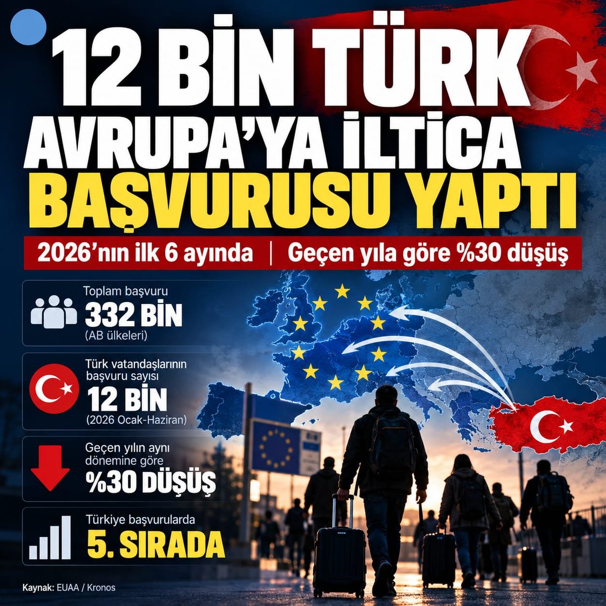 justiceupholdch's tweet photo. 🇹🇷🇪🇺 2026’NIN İLK 6 AYINDA YAKLAŞIK 12 BİN TÜRK AVRUPA’YA İLTİCA BAŞVURUSU YAPTI
Avrupa Birliği İltica Ajansı’nın (EUAA) 2026 Ocak–Haziran dönemine ilişkin verilerine göre, Avrupa’daki toplam iltica başvurusu yaklaşık 332 bin olarak kaydedildi. Türk vatandaşlarının başvuruları ise yaklaşık 12 bin seviyesinde gerçekleşti. �
Kronos Haber +1
📉 Türk vatandaşlarının iltica başvuruları geçen yılın aynı dönemine kıyasla yaklaşık %30 azaldı. Buna rağmen Türkiye vatandaşları, başvuru sayısı bakımından en büyük gruplar arasında yer aldı. �
Kronos Haber
Başvuru sayılarında Afganistan yaklaşık 39 bin, Venezuela 33 bin, Bangladeş 20 bin, Mısır ve Türkiye ise yaklaşık 12’şer bin başvuruyla öne çıktı. �
Kronos Haber
📌 Ayrıntılı verilerde Türk vatandaşlarının başvuru sayısı 11.579 olarak aktarılıyor. �
Fransa Postası - Fransa Haberleri
#Türkiye #Avrupa #İltica #Sığınma #Göç #AB #EUAA #TürkVatandaşları #AvrupaBirliği #İnsanHakları #Göçmenlik #Haber #Gündem #AİHM