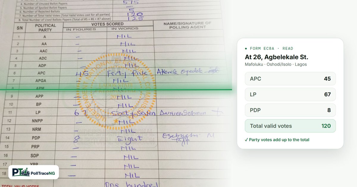 PolltraceNG's tweet photo. PollTraceNG is a community-driven election monitoring platform built around Nigeria’s polling units.

We have already mapped 176,846 polling units, 8,809 wards, 774 LGAs, across the 36 states and the FCT.

For submitted Form EC8A uploads, PollTraceNG has implemented OCR (Optical Character Recognition), automated document extraction and advanced multimodal AI systems.

The system can read the result sheet, extract the figures automatically, check the document structure, detect inconsistencies, identify suspicious or irregular uploads, and flag submissions that require further review.

The extracted information is then compared against other submissions from the same polling unit, with additional automated checks for duplication, conflicting figures, document quality and other edge cases.

Every incident reported and every result sheet submitted adds another piece to the picture, making it possible to follow what is happening across the country in a more organised and transparent way.

PollTraceNG is community-driven, and its strength will come from Nigerians already present at these polling units.

The 2027 election is another opportunity for us as citizens to take our future into our own hands and make choices that will shape the next four years and beyond.

Read more 👇

https://t.co/LeSxqFEOFx
