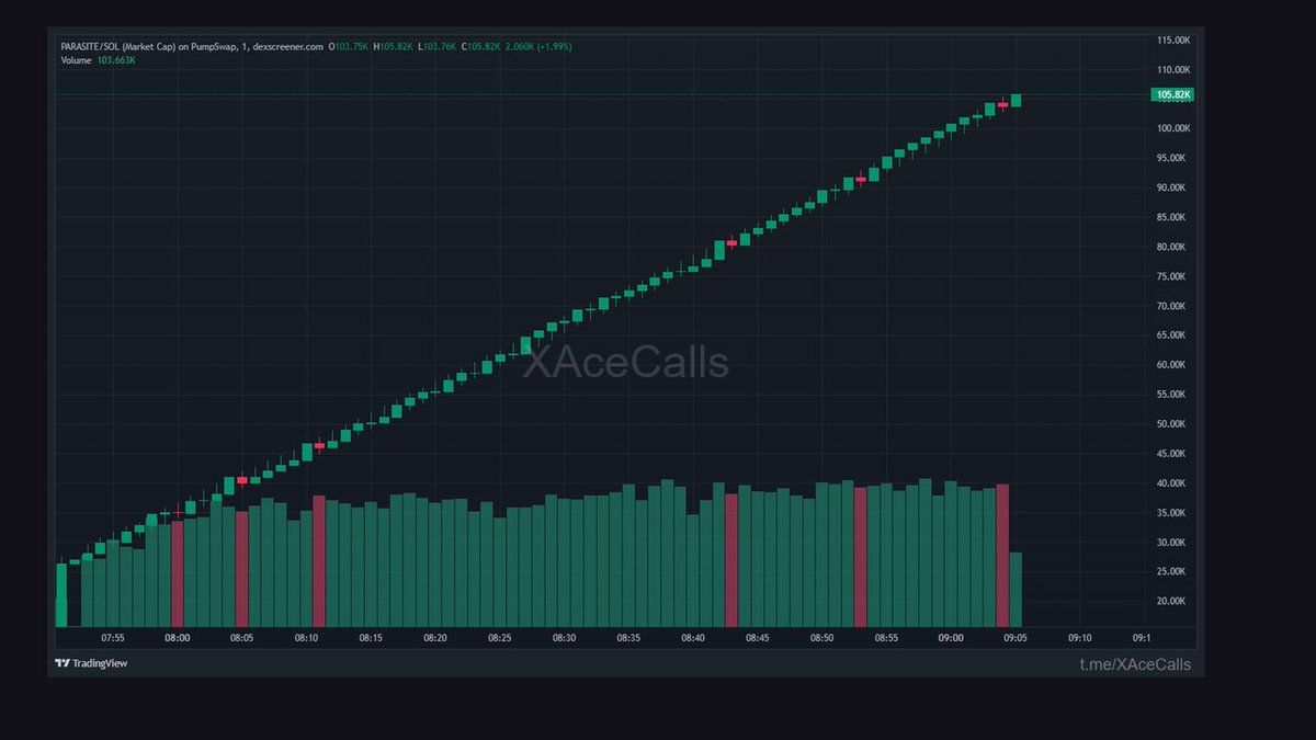 XAceFalcon's tweet photo. solana:3kmygWKZBkCYrgZHKfiuB9UFKTcDLTFFsKo3BWpmpump

Quietly doing it again.

3.0x from 34.8K

Some things don't need hype.

CA - 97vgTn4wpGUWgYfqSjtfTU1aHnEDFK1gbEZxnorGjRcx

SOLANA https://t.co/sGPZuG0VF1