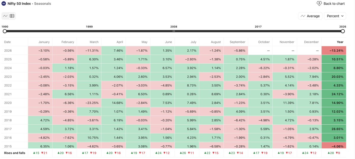 kyalashish's tweet photo. Waves Strategy Advisors, SEBI RA INH000001097, #Nifty September is so far the worst seen since 2018, after 8 years prices have shown a fall of more than 5.5% in single month, Sept 2008 fall of 10.06%, Sept 2018 fall of 6.42% &amp; Sept 2026 so far fall of 5.86% https://t.co/6n8HFQOLCx