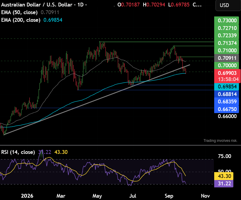 PrimeXBT's tweet photo. 🔥 #PrimeXBT Market Insights:
What’s next for AUDUSD?

#AUDUSD trades below 0.70 at a multi-month low despite this central bank's fourth rate hike this year.
🇦🇺 The RBA raised its cash rate by 25 basis points to 4.60%, amid inflationary pressures and higher energy prices.
The move was priced in, with investors focusing on the outlook for further tightening.
👀 The market is pricing in a 56% chance of another hike in November.
🇺🇸 The USD is at a two-month high, on track to advance 1.8% this month, its best performance since June.
U.S. core PCE and the non-farm payroll data this week could further drive Fed rate-hike expectations.
📊 AUD/USD’s recovery from the 200 SMA ran into resistance at 0.7230 before reversing lower.