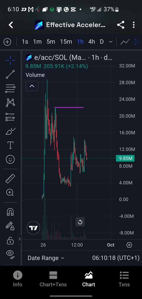 Abdurrahman_GY1's tweet photo. 70% up from entry 🏌‍♂️ https://t.co/oP1M9TyZBQ
