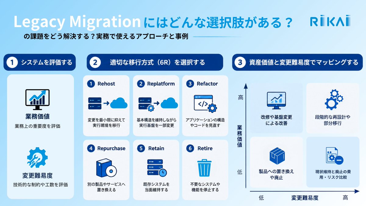 RIKAI_Tech's tweet photo. Legacy Migrationの失敗は、移行作業ではなく「最初の選択」から始まります。
すべてを刷新する必要はありません。
重要なのは、業務価値とリスクに合わせて最適な移行方法を選ぶことです。
🔗 詳細はこちら: https://t.co/4gFS8px0u0
#レガシーシステム #システム移行 #6R #クラウド移行 https://t.co/LdD9SZJIK6