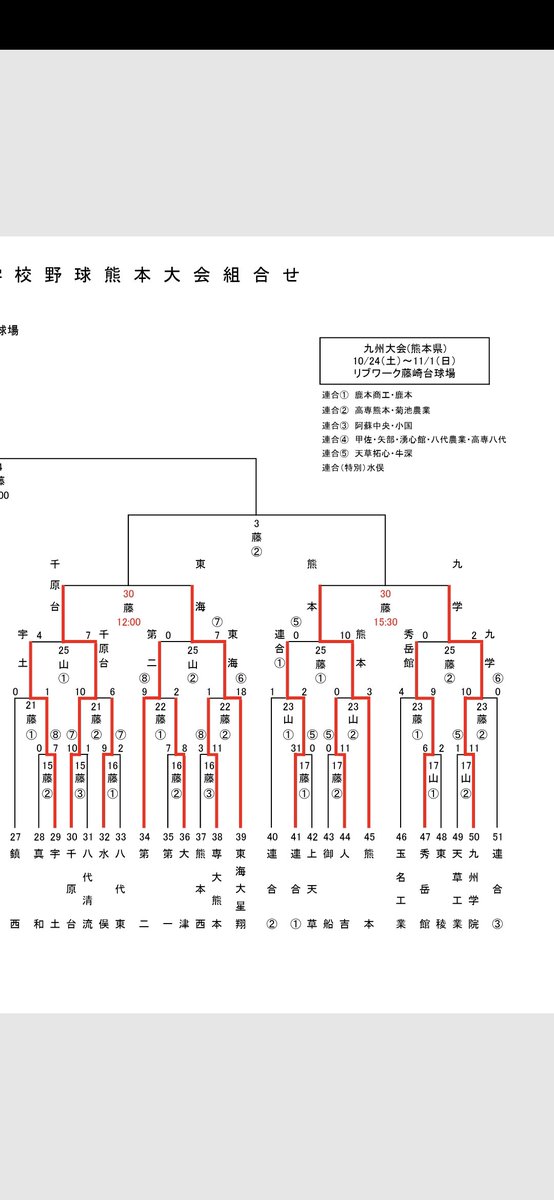 kmmt5589's tweet photo. 第159回九州地区高校野球熊本大会
今日の試合結果

開新ー熊本商業
熊商 ０００ ０００ ０００＝０
開新 １００ ００２ ００Ｘ＝３

ルーテル学院－熊本工業
ﾙｰﾃﾙ ００１ ００１ ０００＝２
熊工 ００１ ０１０ １０Ｘ＝３

開新と熊本工業は準決勝進出 https://t.co/jcLeH40XNb