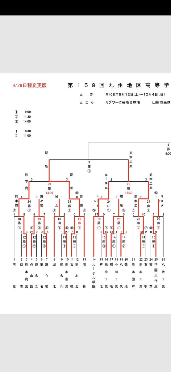 kmmt5589's tweet photo. 第159回九州地区高校野球熊本大会
今日の試合結果

開新ー熊本商業
熊商 ０００ ０００ ０００＝０
開新 １００ ００２ ００Ｘ＝３

ルーテル学院－熊本工業
ﾙｰﾃﾙ ００１ ００１ ０００＝２
熊工 ００１ ０１０ １０Ｘ＝３

開新と熊本工業は準決勝進出 https://t.co/jcLeH40XNb