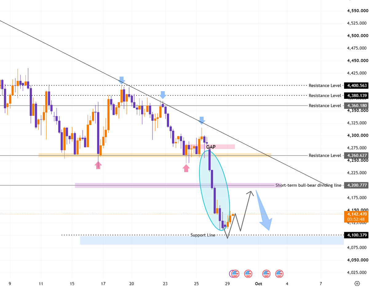 #XAUUSD #Gold continues to face significant selling pressure following another sharp decline.

The price is currently trading near $4,142, holding above the $4,
