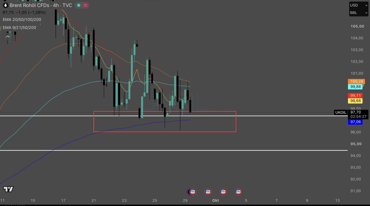 NxtGen_Trader's tweet photo. Crude Oil support may break soon!

Crude is once again retesting the major support, wich could break this time. 
I‘m bearish on Oil as of right now!
Let’s see https://t.co/0BegpOO0tX