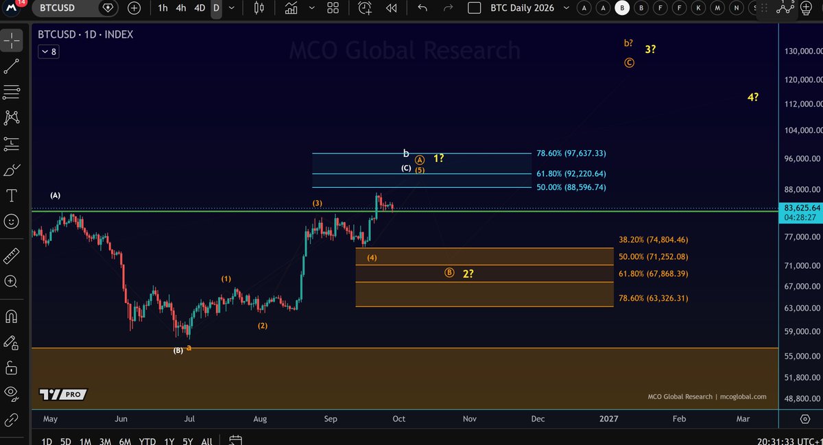 ArledBerden's tweet photo. $BTC

Bitcoin closed above the 50 week MA twice in a row. 

That's not noise. The 5 wave advance can still stretch toward $97,000 and $83,000 is what protects it.

#BTC https://t.co/HepaGXMJmN