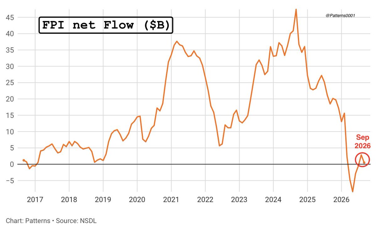 Patterns0001's tweet photo. Foreign investors’ net inflow into Indian Equities have fallen to almost zero over the last 10 years https://t.co/DAA9X2HQtr