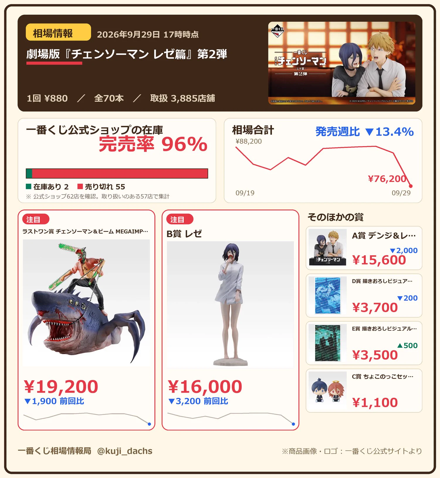 一番くじ相場情報局 على X: 