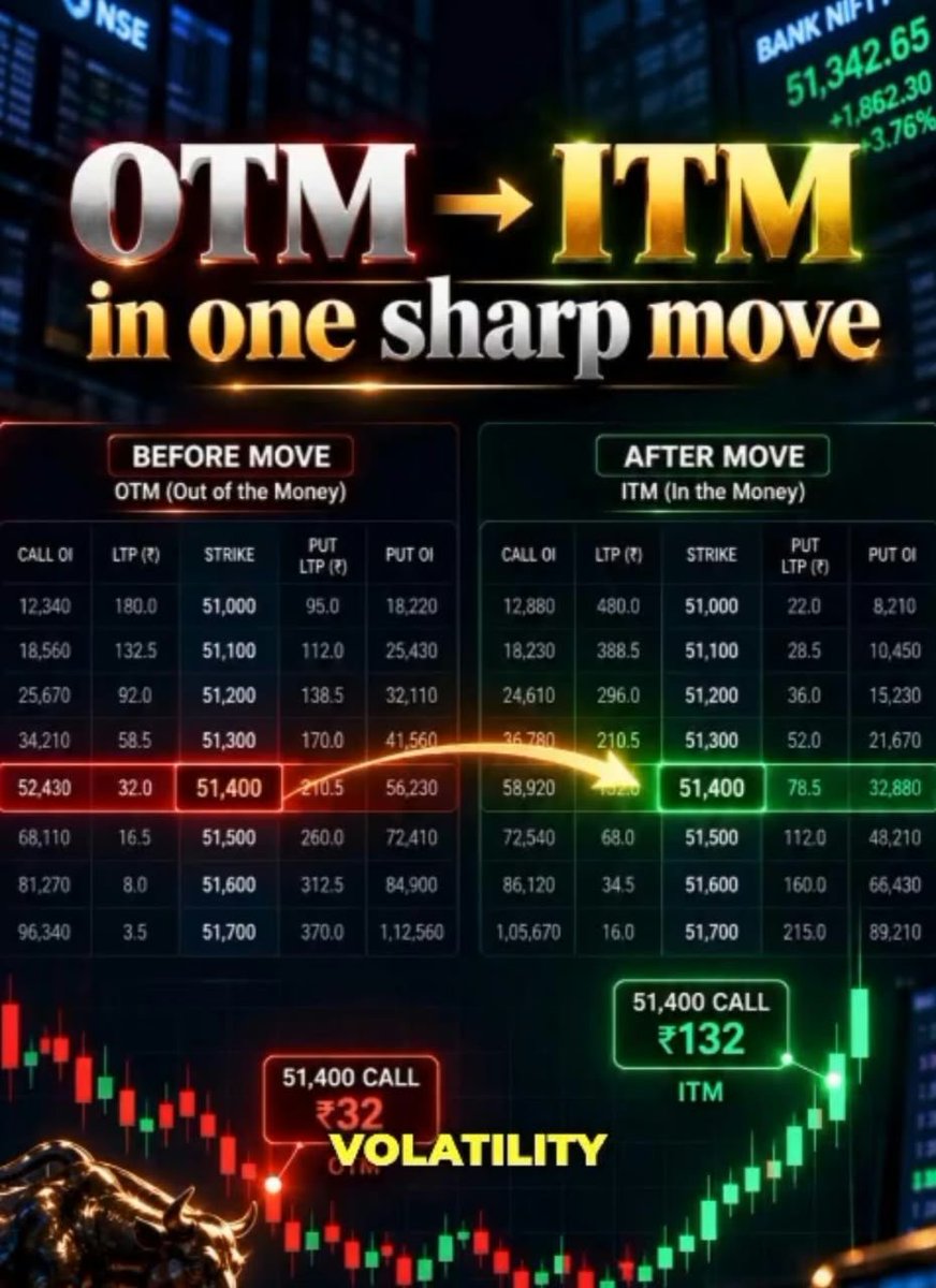 Tabishspqh's tweet photo. Expiry day is here, with traders closely watching Bank Nifty movements and intraday volatility. 📈 #BankNifty_Expiry https://t.co/6J7FbSpWx4