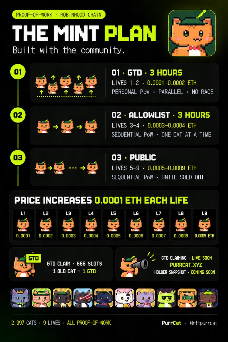 nftpurrcat's tweet photo. We heard the community. The PurrCat mint plan is now fairer and clearer:

GTD: 3h, personal PoW, parallel, no race.
Allowlist: 3h, sequential PoW.
Public: sequential PoW until sold out.

666 GTD slots. 1 old PurrCat = 1 GTD. Claiming will go live soon at https://t.co/HreH8xDWQH.

Holder snapshot details are coming soon.

2,997 cats. 9 lives. The price increases by 0.0001 ETH every life. All proof-of-work.