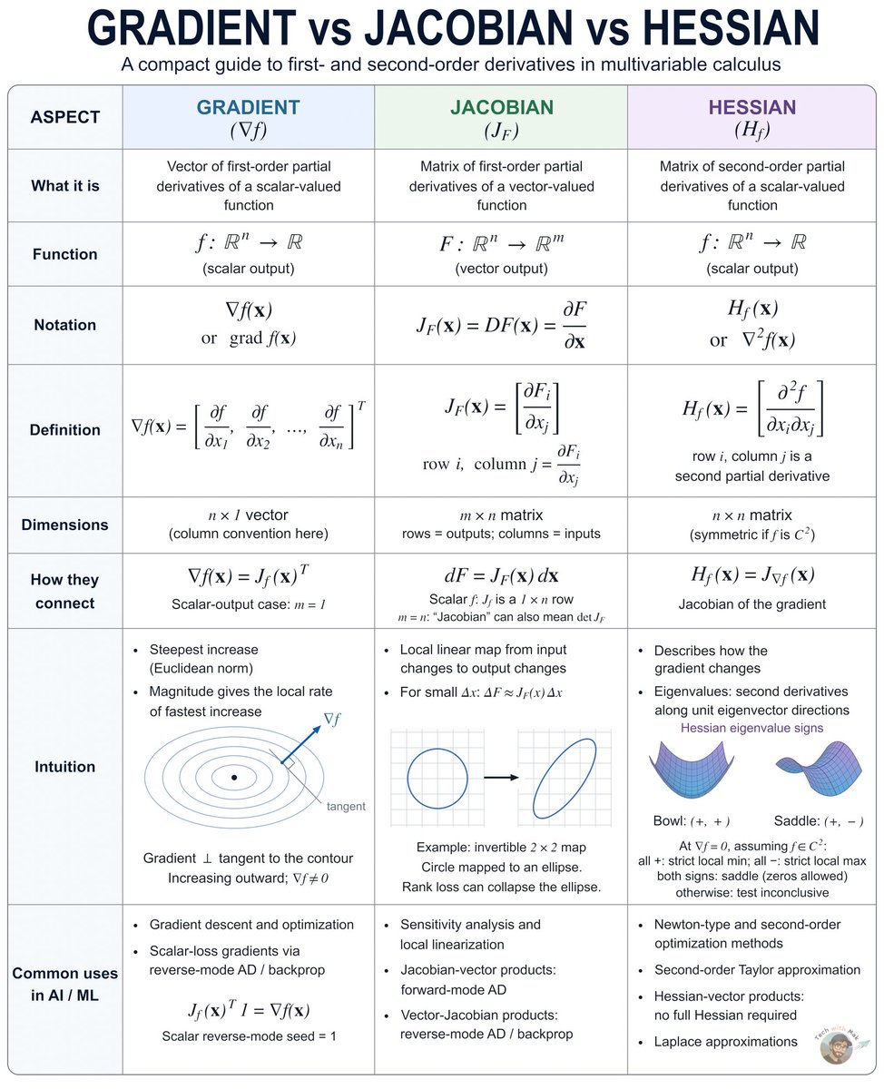 techNmak's tweet photo. This math sits underneath nearly every AI model being trained right now.

Gradient. Jacobian. Hessian.

Three words that look intimidating at first. But they are really just three ways of measuring change.

(Throughout, assume the functions are smooth enough to differentiate.)

𝟭./ 𝗚𝗿𝗮𝗱𝗶𝗲𝗻𝘁 ∇f

Takes a scalar function:
f : ℝⁿ → ℝ

Returns a vector of n first-order partial derivatives (written as a column here).

It answers:
"Which direction makes f increase fastest?"

That is why gradients are central to optimization.

Gradient descent steps in the opposite direction, because the gradient points uphill.

Backpropagation is how we compute gradients efficiently during training.

𝟮./ 𝗝𝗮𝗰𝗼𝗯𝗶𝗮𝗻 J_F

Takes a vector-valued function:
F : ℝⁿ → ℝᵐ

Returns an m × n matrix of first-order partial derivatives.

It answers:
"How does each output change with each input?"

The Jacobian is the local linear map of F:
ΔF ≈ J_F(x) Δx for small Δx

It shows up in:
→ sensitivity analysis and local linearization
→ change of variables (through its determinant, when m = n)
→ automatic differentiation:
• forward-mode AD computes Jacobian-vector products
• reverse-mode AD (backprop) computes vector-Jacobian products

When m = 1, the Jacobian is just the gradient written as a row.

𝟯./ 𝗛𝗲𝘀𝘀𝗶𝗮𝗻 H_f

Takes a scalar function:
f : ℝⁿ → ℝ

Returns an n × n matrix of second-order partial derivatives.

It answers:
"How does the gradient itself change?"

That is why the Hessian captures the local curvature of f.

When the second partial derivatives are continuous, the Hessian is symmetric.

At a critical point (where ∇f = 0):
→ positive definite Hessian → strict local minimum
→ negative definite Hessian → strict local maximum
→ indefinite Hessian → saddle point
→ semidefinite Hessian → inconclusive

It powers Newton-type and other second-order optimization methods, and uncertainty approximations such as the Laplace approximation.

𝗧𝗵𝗲 𝗰𝗹𝗲𝗮𝗻 𝗺𝗲𝗻𝘁𝗮𝗹 𝗺𝗼𝗱𝗲𝗹
Gradient = first derivatives of one output
→ tells you direction
Jacobian = first derivatives of many outputs
→ tells you sensitivity
Hessian = second derivatives of one output
→ tells you curvature

And they connect:
∇f = (J_f)ᵀ for scalar f (row vs. column convention)
H_f = the Jacobian of ∇f

Same idea:
measure change.

Different object:
direction, sensitivity, curvature.

Once this clicks, optimization stops looking like a pile of formulas.

It starts looking like a map of the problem.