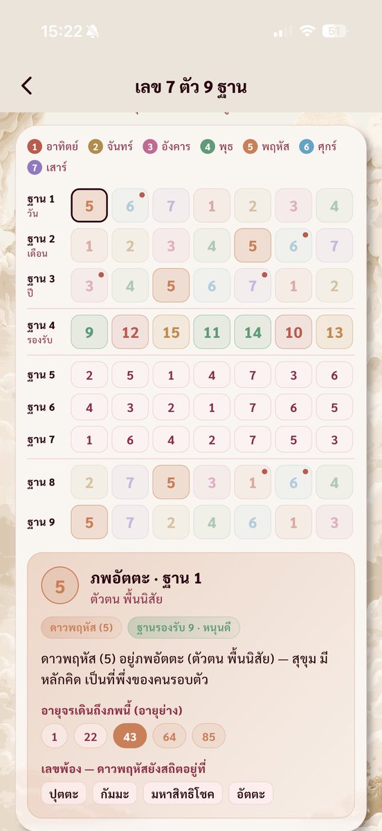 amaapp8's tweet photo. หน้าตาอาจหลอกกันได้ แต่เลขที่ตก ปัตนิ
ฟ้องหมดว่าเรามักได้แฟนทรงไหน 🐶

เลข 7 ตัว 9 ฐานใช้ปัตนิอ่านภาพคู่ครองและความสัมพันธ์แบบจริงจัง

1 อาทิตย์ — ได้คู่ทรงผู้นำ มั่นใจ มีตำแหน่ง แต่อีโก้สูง

2 จันทร์ — ได้คู่สายละมุน ใจเย็น ดูแลเก่ง หมาใจดี

3 อังคาร — ได้คู่สายลุย ปกป้องเก่ง รักแรงและอารมณ์ไว

4 พุธ — ได้คู่ฉลาด คุยเก่ง หาเงินเก่ง Connection เยอะ

5 พฤหัส — ได้คู่มีวุฒิภาวะ มีหลักการ ทรงผู้ใหญ่ Green Flag

6 ศุกร์ — ได้คู่หน้าตาดี มีเสน่ห์ โรแมนติกและรักความสบาย

7 เสาร์ — ได้คู่สุขุม ขยัน รับผิดชอบ อาจอายุมากกว่าหรือรักช้าแต่มั่นคง

พิกัดโหลดอาม่า เช็คคู่ครองในดวง : https://t.co/OPRTx5KPMw