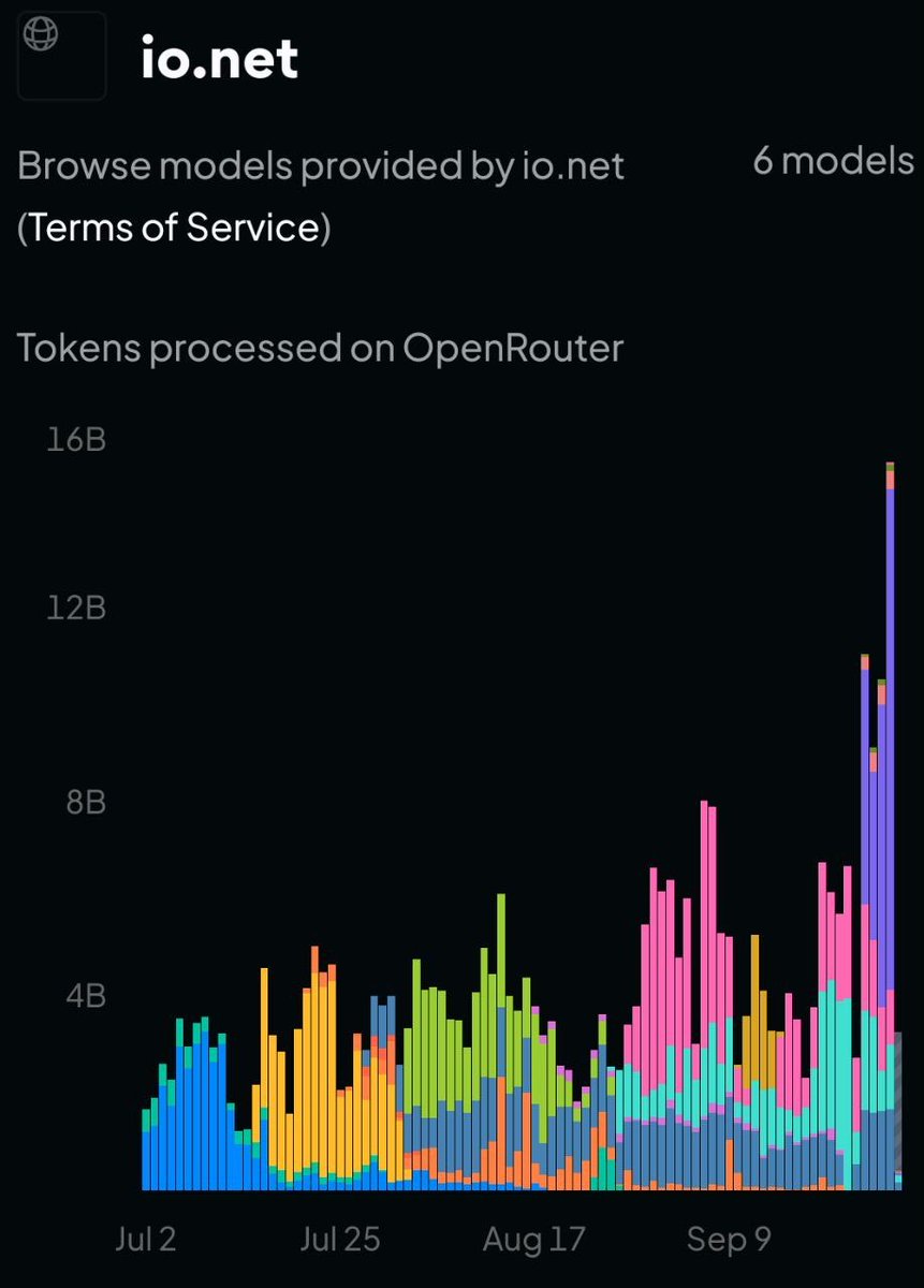 Raj_TheBUIDLer's tweet photo. 500M tokens a day in March 2026.
15B tokens a day yesterday.

That is daily volume across @ionet hosted models on @OpenRouter, served on an almost same mix of H100, H200 and B300 GPUs since Day 1.

Along the way, we became day zero launch partners for open source reasoning models including @Zai_org, @Kimi_Moonshot, @Alibaba_Qwen , Nemotron, @MiniMax_AI and GPT OSS.

Nvidia has built something useful with the recent Nemotron 3.5 Lightning. A fast, capable and efficient open model, with weights, datasets and recipes that give teams like ours room to optimise.

Yesterday, the OpenRouter provider token share showed @ionet at 64% token share for Nemotron 3.5 Lightning, the largest provider share.

Effective prices per million tokens:
Input: $0.0335
Output: $0.179

Our volumes and price reflect both usage and affordability. We are serving this workload profitably on an inference stack built and operated end to end in house.

Our small team still runs two to three experiments every week. We track tool calling changes, frontier lab updates and what communities on vLLM and Sglang are discussing, then test what matters on our own workloads.

Demand changes with time zones and days of the week. Launch excitement fades. New providers arrive and price wars start. You get used to revisiting your assumptions.

With GPU rental costs rising, compute efficiency and reliable tool calling matter more. A low token price only helps if the task gets done correctly.

Open models are becoming capable enough to build around and economical enough to serve at scale. There is a lot of engineering behind making both true at once.

Thank you @NVIDIA and the Nemotron team, @OpenRouter and @alexatallah for allowing providers like ourselves to work seamlessly, and our engineers, who know how much work sits behind a neat row in a pricing table.