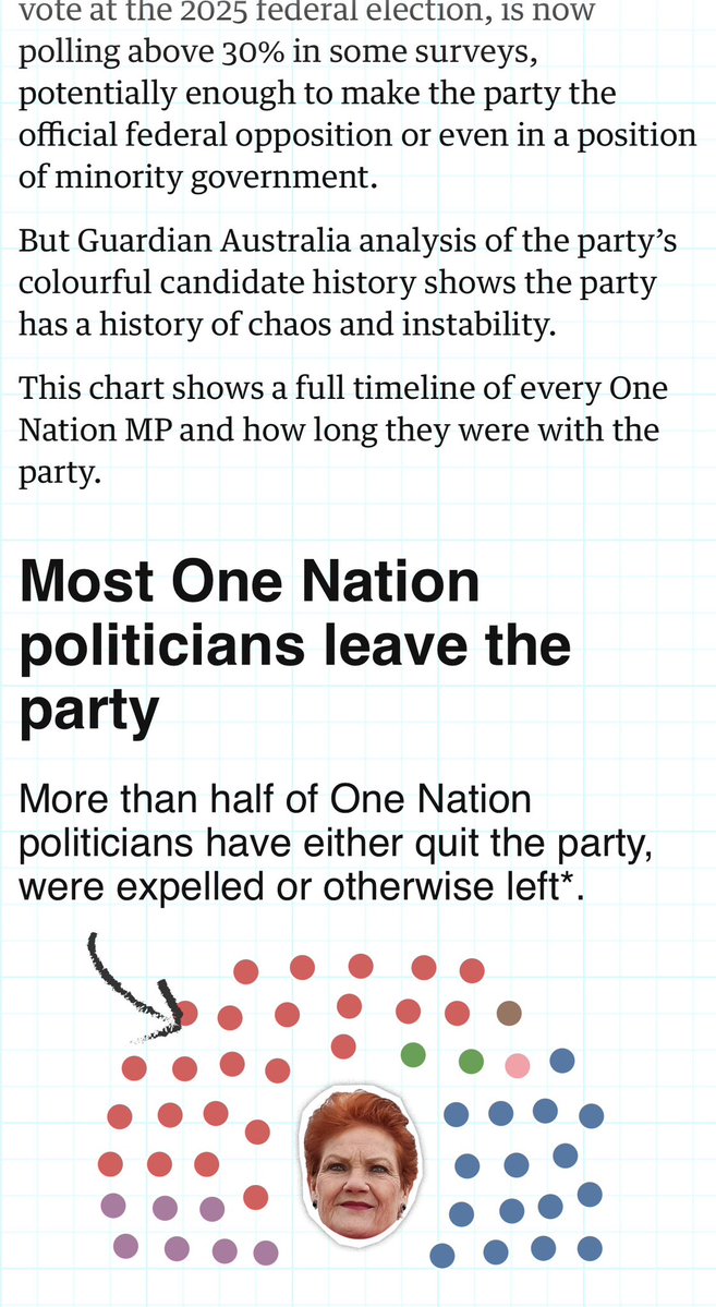 ShiannonC's tweet photo. There have been many articles regarding the lackadaisical infrastructure of Hanson’s One Nation Party & the dubious quality of past MPs, past candidates & current ON MPs. I have written about the history of certain individuals related to ON, as has The Saturday Paper & now the Guardian.

Why write this stuff? Because it’s historical fact & gives us an insight into the inner workings - or nonworkings of One Nation, the collective mindset of participants & the questionable values of those in charge of the party.

Facts & data. Backed up, unlike ON AI online bot rage baiting. If anyone worth their salt & credibility with an ounce of critical thinking skills wants to take it seriously, we should be alarmed at the prospect of a dumb-nation Gina-tangerine dream materialising within cooee of the corridors of power in this country.

The Guardian here writes about the timeline of One Nation instability.

“More than half of the One Nation MPs elected to state and federal parliaments have left the party before the end of their term  - with 28 of the 51 people elected under Pauline Hanson’s banner either resigning midterm or expelled”.

That’s not only a party infrastructure & management problem, that’s a people problem.

What’s wrong with a party who can’t hold onto its people, with an insurmountable number of those people with their own issues & dubious qualities. Is that a party that is remotely capable of governance & creating credible policy to attempt to govern a nation for everyone? So far their track record shows that they are merely interested in power for the perks - & are more than willing to be bankrolled by a billionaire to receive more perks in a likely quid pro quo arrangement of mutual benefit.

“The Guardian analysis shows that One Nation has a history of chaos and instability”.

FACT.

-All 11 ON MPs elected in the 1998 QLD election resigned or left the party. Antony Green has a separate list on his summary of ON representation. 
-David Oldfield, ON cofounder, is expelled from the party.
-All 3 WA ON MLCs leave the party in 2004.
-Rosa Lee Long loses her seat in 2009 QLD election. She was so quiet most of the time we didn’t know she was there. Until she wasn’t.
-Between 2009 & 2015 ON has no elected representatives nationally.
-Hanson after saying she was finished with politics after trying unsuccessfully to get back into politics several times - finally hits the Senate jackpot in 2016.
-Malcom Roberts is also elected in 2016 & then is subsequently disqualified.
-Fraser Anning takes Malcolm’s place & leaves ON 3 days later.
-In 2019 Mark Latham was elected for ON into the NSW Upper House.
-Latham resigned from ON in 2023 and was sacked as ON party leader by Hanson in 2023. 
-Malcolm Roberts gets lucky & gets back into the Senate gravy train in 2019.
-Tania Mihailuk resigned from ON in 2024. She was the last ON MP in NSW.
-Rod Cullerton, ON WA senator quit ON in 2016, “citing “un-Australian behaviour”.
-SA MLC Sarah Game resigned from ON in 2025 citing “problems with the way the party’s brand was perceived”.
-Brian Burston was elected into Fed senate in 2016. After a dispute with Hanson he resigned & joined UAP. He was voted out in 2019.
-Rod Roberts, ON MP elected to NSW Upper House in 2027, resigned from ON in 2023. He is now an Independent. 

This doesn’t include the WA ON defections, departures and defeats over the years, plus the QLD defection from LNP to ON by Steve Dickson - who was subsequently defeated. The story of QLD ON Stephen Andrew who was elected in 2017 is a complicated and drawn-out saga worth looking up. 

I’ve likely missed a few. There are too many to mention - and then there’s the line up of questionable candidates, which I have linked here from a previous post.

This is not misinformation, this is all FACT.  Something that I can guarantee One Nation and their sycophants rarely deal in.

To know a party historically is to know what we would be in for in the future. Pay attention to it.