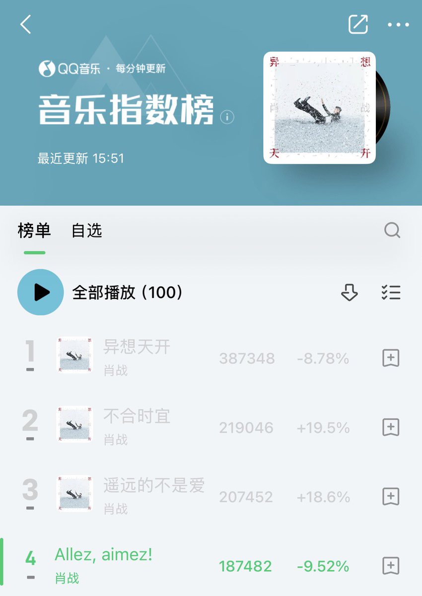 xzmelons's tweet photo. Few hours for its release, #XiaoZhan’s new EP is already topping the charts in QQmusic 🔥
✨TOP1 - 4 into Ultimate Trend Chart
✨TOP1-4 into New song list
✨TOP1-4 into music index list
✨TOP 1 + TOP3-5 into Comment Popularity List https://t.co/DRRfcbblcn
