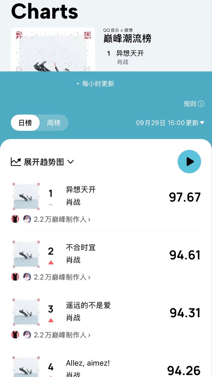 xzmelons's tweet photo. Few hours for its release, #XiaoZhan’s new EP is already topping the charts in QQmusic 🔥
✨TOP1 - 4 into Ultimate Trend Chart
✨TOP1-4 into New song list
✨TOP1-4 into music index list
✨TOP 1 + TOP3-5 into Comment Popularity List https://t.co/DRRfcbblcn