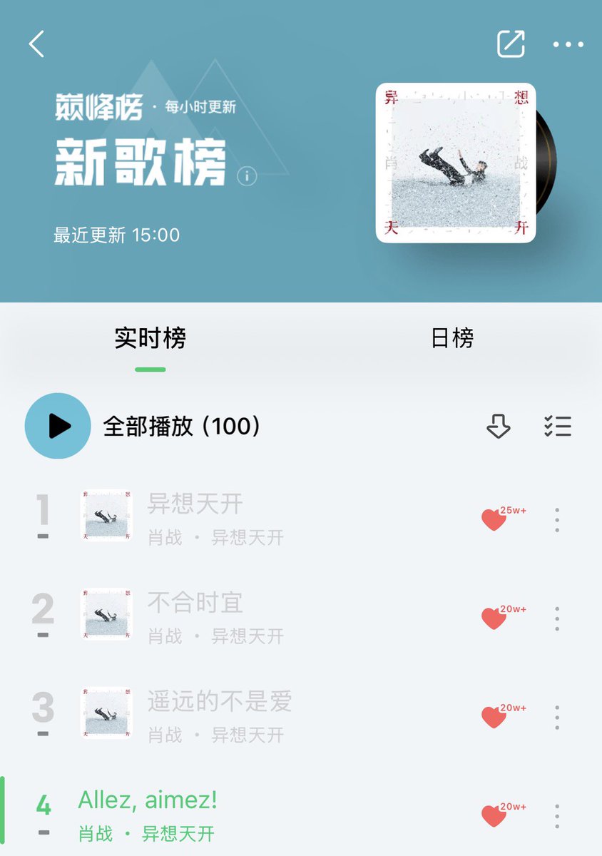 xzmelons's tweet photo. Few hours for its release, #XiaoZhan’s new EP is already topping the charts in QQmusic 🔥
✨TOP1 - 4 into Ultimate Trend Chart
✨TOP1-4 into New song list
✨TOP1-4 into music index list
✨TOP 1 + TOP3-5 into Comment Popularity List https://t.co/DRRfcbblcn