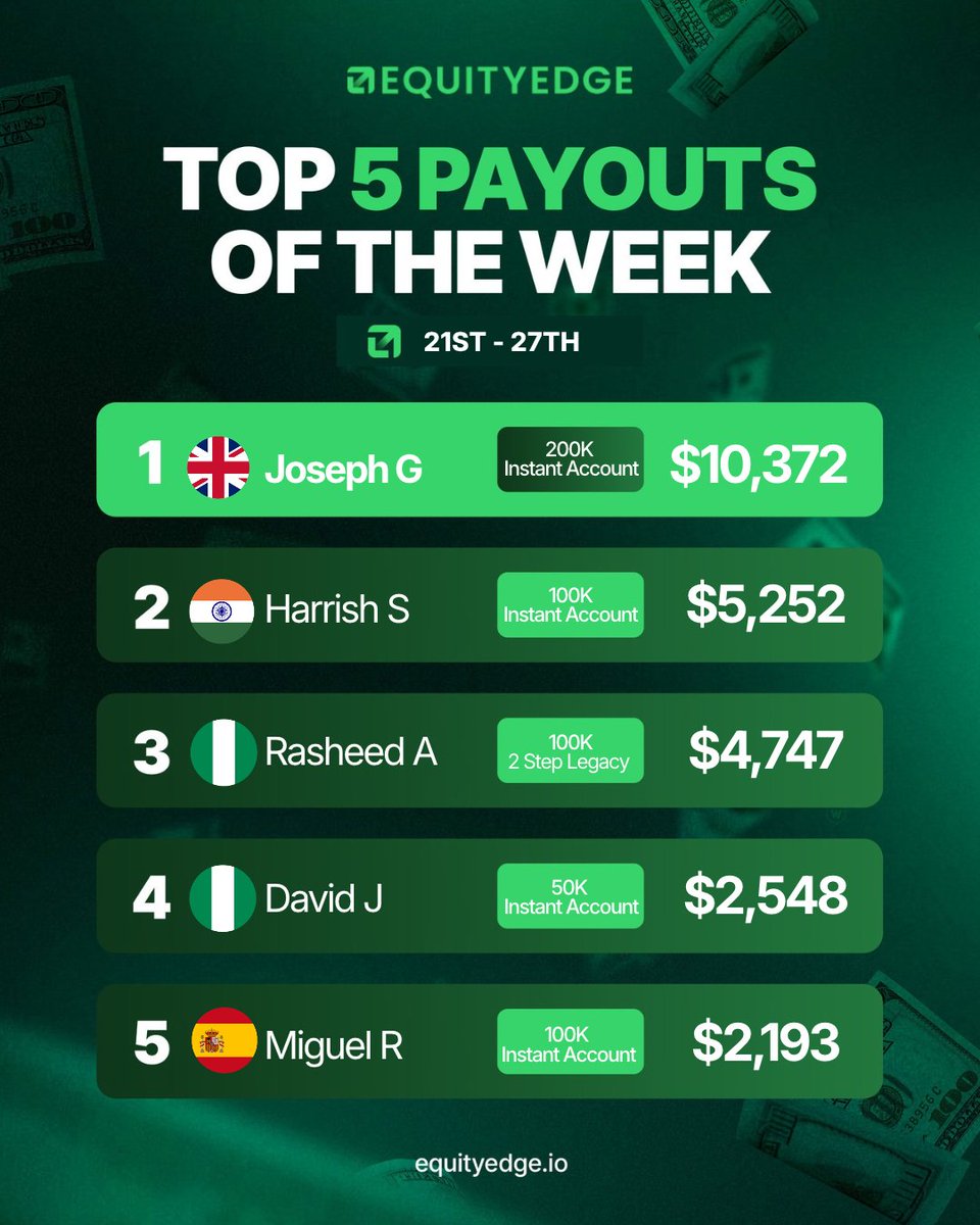 EquityEdgeUK's tweet photo. The top 5 payouts are in for the week of September 21st–27th. 💸

Traders from the UK, India, Nigeria and Spain all making the board this week 🌍  Proof this works wherever you're from.

Congrats to everyone who made the list. Well deserved. 🏆

Could your name be up here next week? 👇