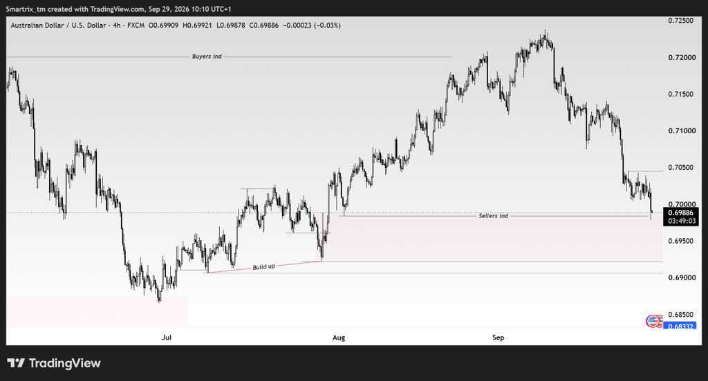 smartrix_tm's tweet photo. #AUDUSD Let’s see how price develops and whether it gives us the confirmation needed for a sell opportunity.
#forex #cfd #trading #LQ #Smartrix https://t.co/ShDWVmPcH2
