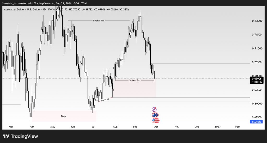 smartrix_tm's tweet photo. #AUDUSD Let’s see how price develops and whether it gives us the confirmation needed for a sell opportunity.
#forex #cfd #trading #LQ #Smartrix https://t.co/ShDWVmPcH2