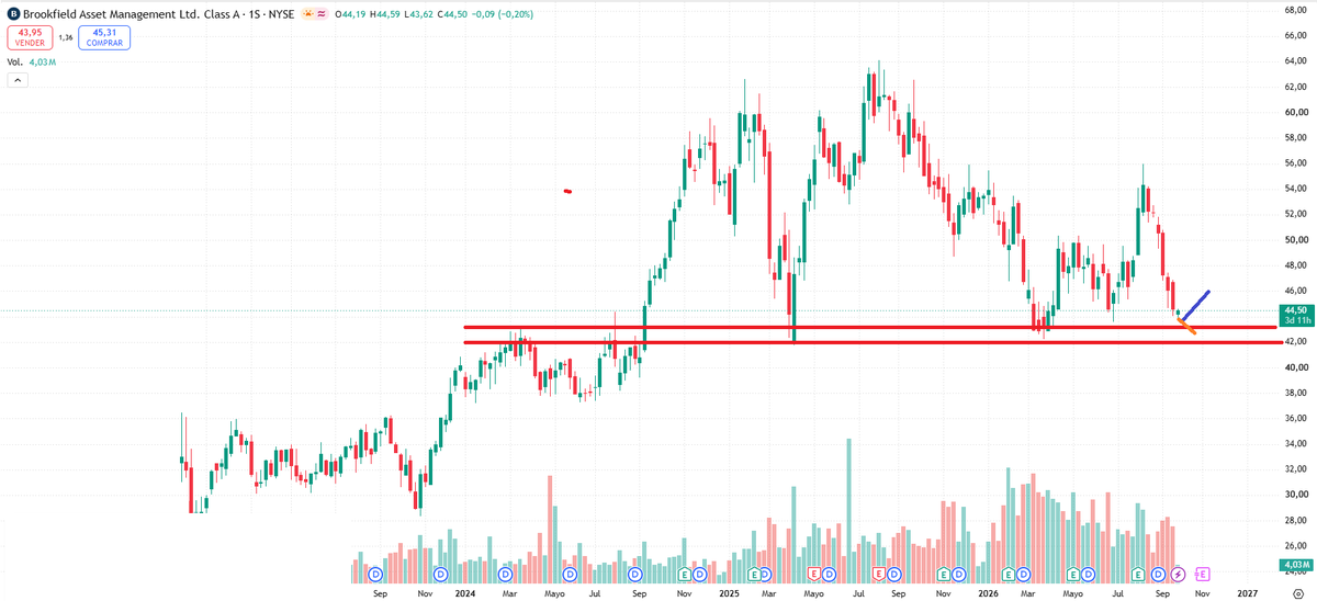 sergiusInvest's tweet photo. $BAM Si pierde los mínimos de ayer (esperemos!), se va a 42-43$ que a mi parecer, es compra. Empresa con previsión de crecer al 20% y su divi al 15% los próximos 5 años.

Me consta que mucha gente la sigue (o la matriz): @ComunInversion  @Montecristo_BM 

#noesrecomendacion https://t.co/dvSCG34TEN