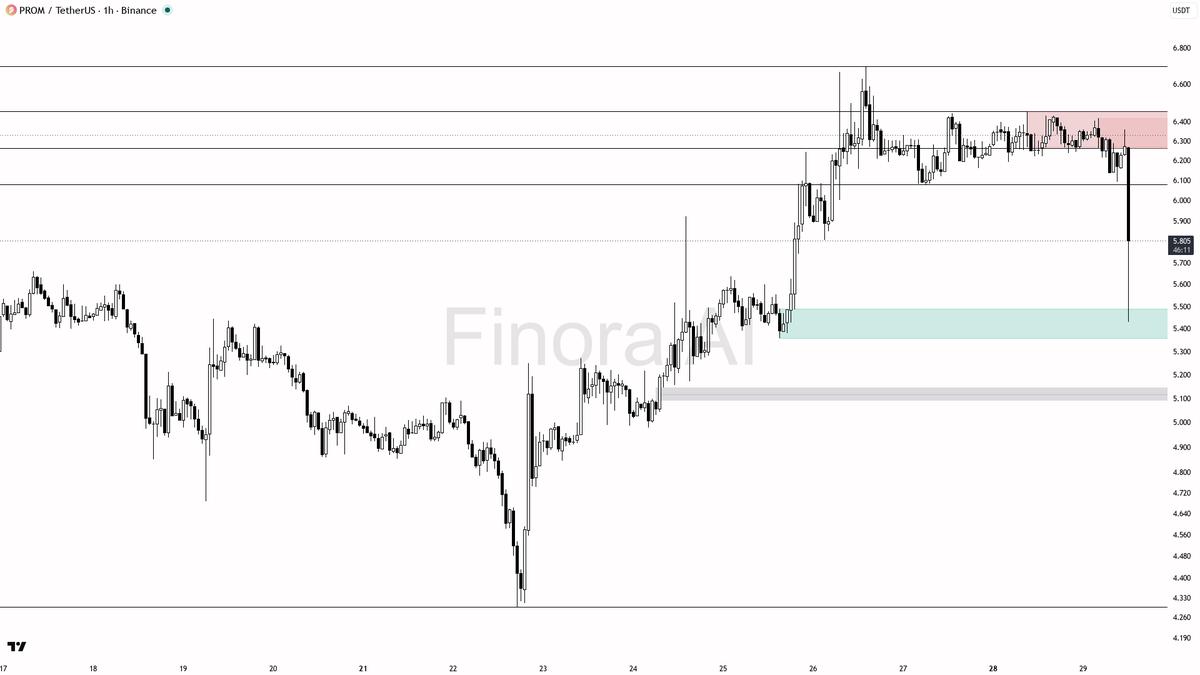 🧐 $PROM 7.7x volume dump reads distribution, sellers still in control

- my bias is bearish here on the 1h: that 7.6x volume dump with sellers in control looks