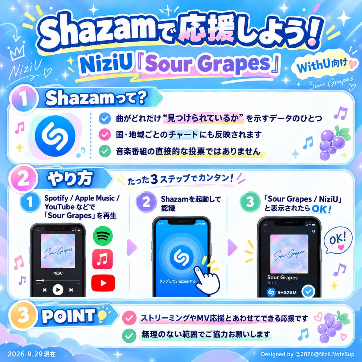 NiziUVoteSup's tweet photo. 【韓国カムバ “Shazam” 📱🎶】

/／
📣 NiziUを“見つけてもらう”
　　　　　　　応援も一緒に🌈
\＼

#NiziU #NiziUカムバサポート
#NiziU_Korea_Comeback
#NiziUに花道を

『Sour Grapes』を聴いたら、
Shazamもぜひお願いします✨

Shazamは、流れている曲を認識して
“どんな曲が見つけられているか”を示すデータのひとつです🔍🎵

🌈 やり方はかんたん
①『Sour Grapes』を再生
② Shazamを起動して認識
③「Sour Grapes / NiziU」と表示されたらOK！

音楽番組の直接的な投票ではありませんが、
国・地域ごとのShazamチャートにも反映されます✨

ストリーミングやMV応援とあわせて、
『Sour Grapes』をもっと多くの人に見つけてもらえるように📣

できることをひとつずつ、WithUみんなで🌈
無理のない範囲でご協力お願いします🙌

📱 Shazamのダウンロード先はリプ欄へ👇

#SourGrapes
#NiziU_SourGrapes