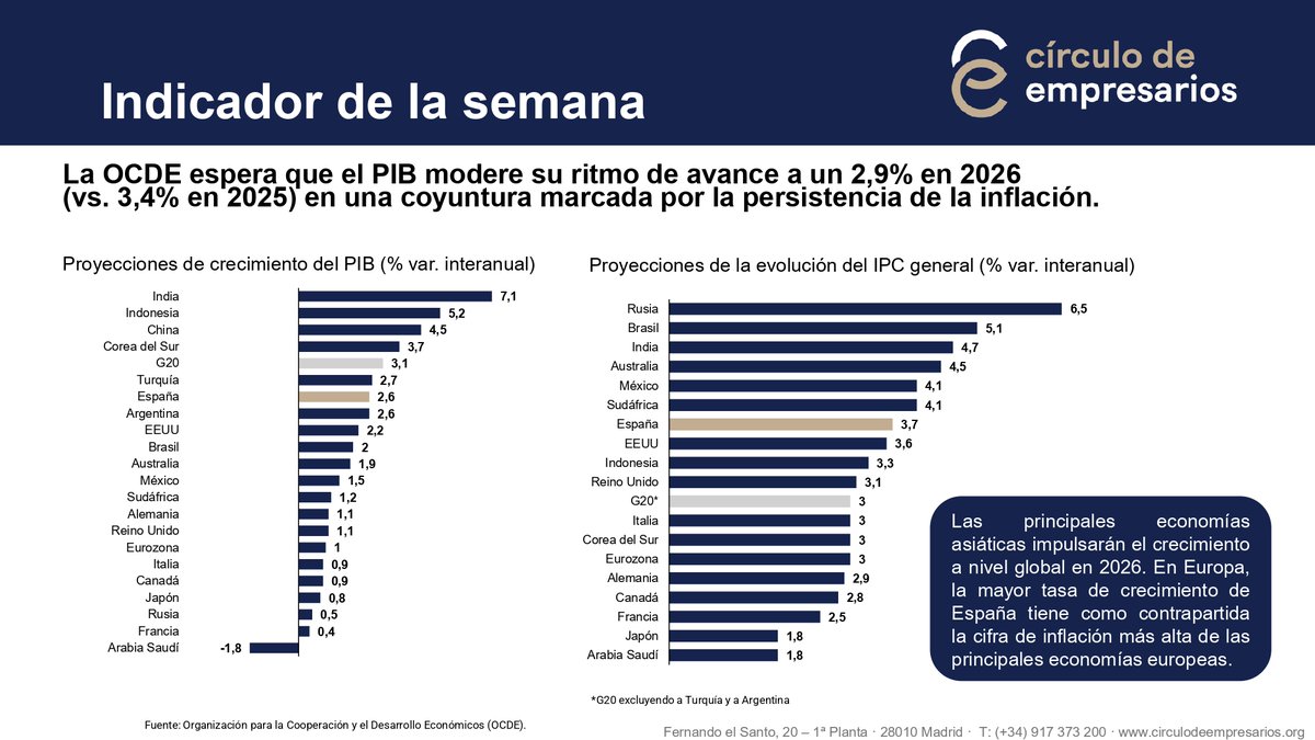 circulodempresa's tweet photo. 🚀 Indicador de la Semana Círculo de Empresarios - Perspectivas económicas de la @ocdeenespanol.

➡️ La OCDE espera que el PIB modere su ritmo de avance a un 2,9% en 2026 (vs. 3,4% en 2025) en una coyuntura marcada por la persistencia de la inflación.

➡️ El mercado global de petróleo continúa ajustándose ante el shock de la guerra en Oriente Medio, con reducciones tanto en la oferta como de la demanda.