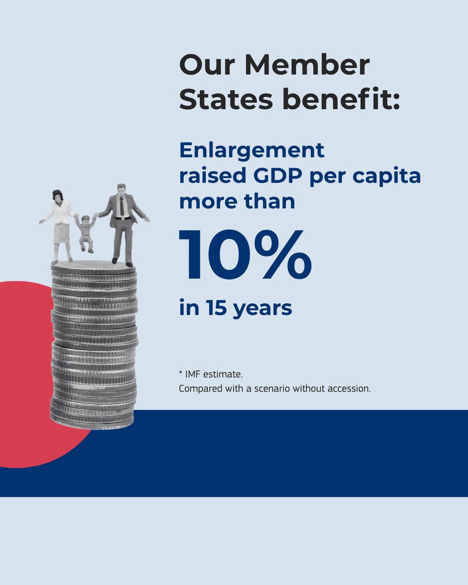 eu_enlargement_'s tweet photo. Who wins when the 🇪🇺 expands?

According to @IMFNews, EU enlargement creates a win-win scenario, boosting GDP per capita for both new and existing Member States. 📈 https://t.co/FvHaqkcpNP
